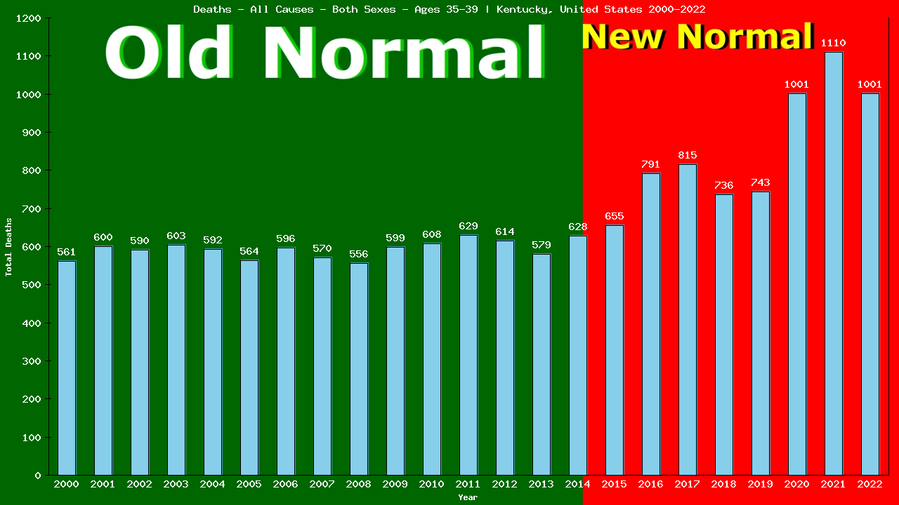 Graph showing Deaths - All Causes - Male - Aged 35-39 | Kentucky, United-states